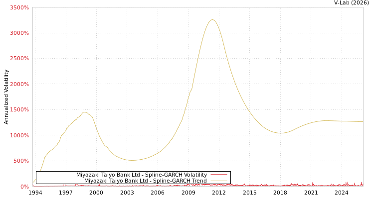 graph of Miyazaki Taiyo Bank Ltd SGARCH