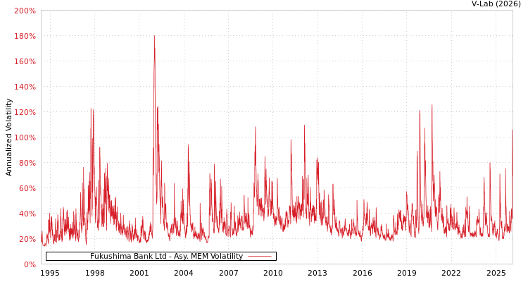 graph of Fukushima Bank Ltd AMEM
