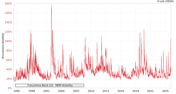 graph of Fukushima Bank Ltd MEM