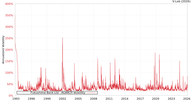 graph of Fukushima Bank Ltd AGARCH