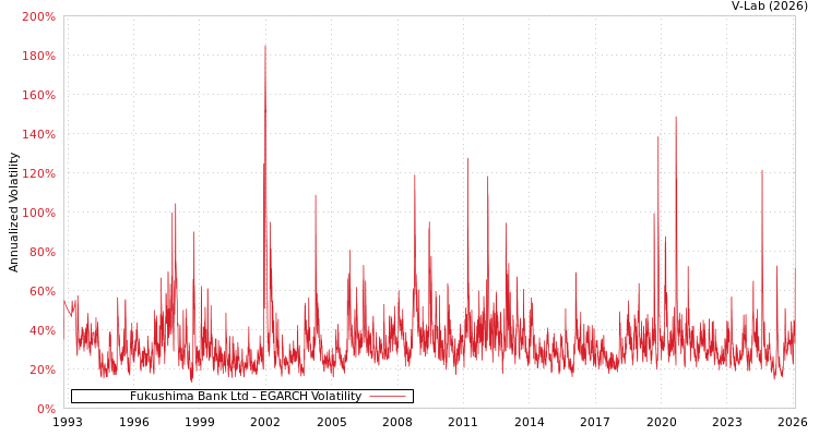 graph of Fukushima Bank Ltd EGARCH