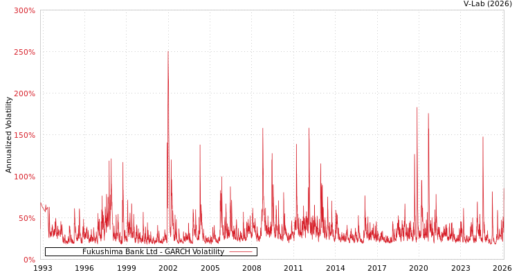 graph of Fukushima Bank Ltd GARCH
