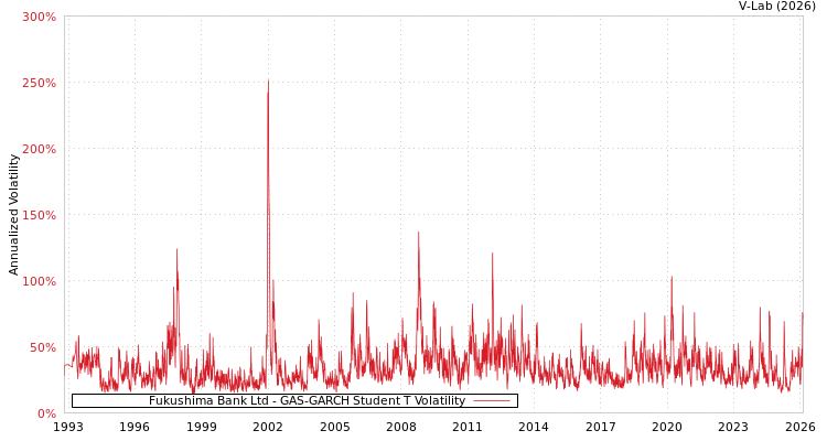 graph of Fukushima Bank Ltd GAS-GARCH-T