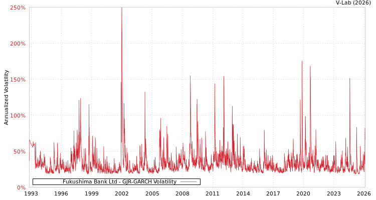 graph of Fukushima Bank Ltd GJR-GARCH