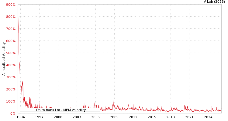 graph of Daito Bank Ltd MEM