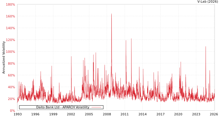 graph of Daito Bank Ltd APARCH
