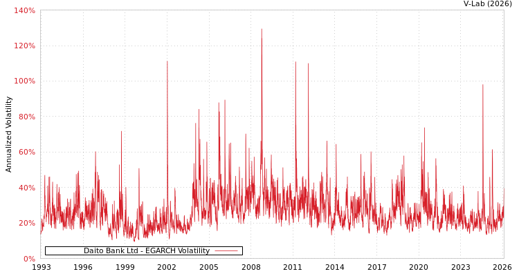 graph of Daito Bank Ltd EGARCH