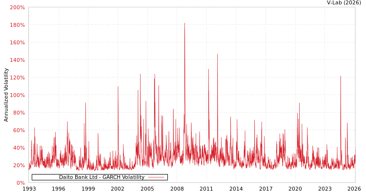 graph of Daito Bank Ltd GARCH