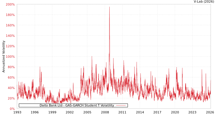 graph of Daito Bank Ltd GAS-GARCH-T
