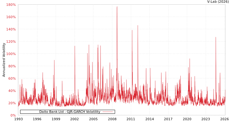 graph of Daito Bank Ltd GJR-GARCH