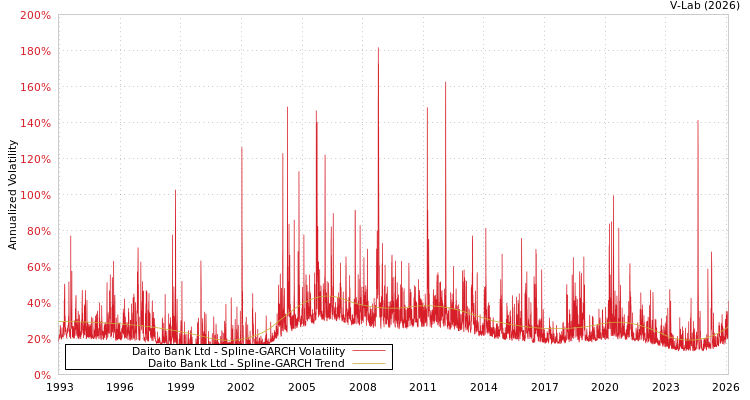 graph of Daito Bank Ltd SGARCH