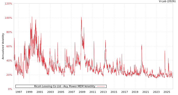 graph of Ricoh Leasing Co Ltd APMEM