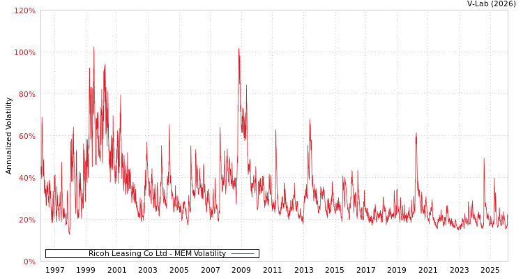 graph of Ricoh Leasing Co Ltd MEM