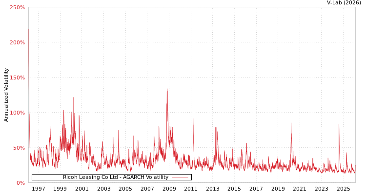 graph of Ricoh Leasing Co Ltd AGARCH