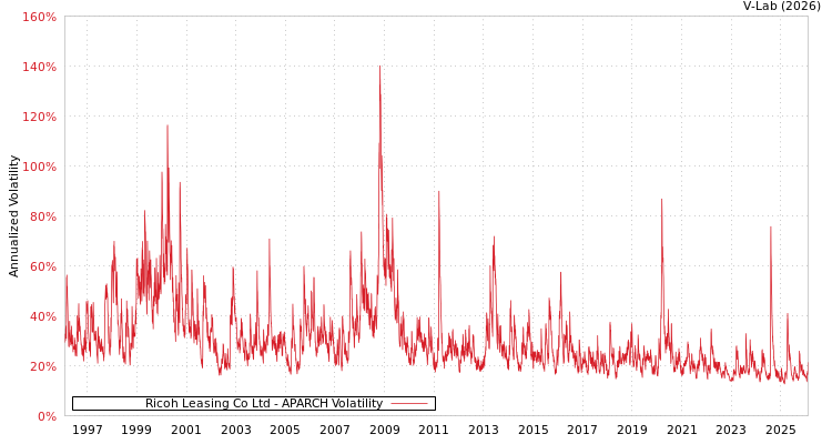 graph of Ricoh Leasing Co Ltd APARCH