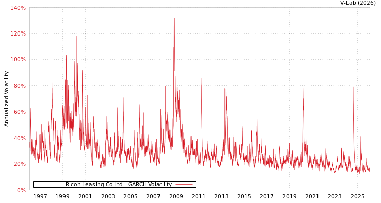 graph of Ricoh Leasing Co Ltd GARCH