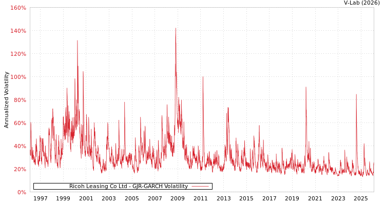 graph of Ricoh Leasing Co Ltd GJR-GARCH