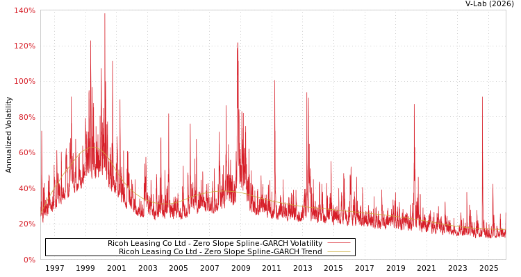 graph of Ricoh Leasing Co Ltd S0GARCH