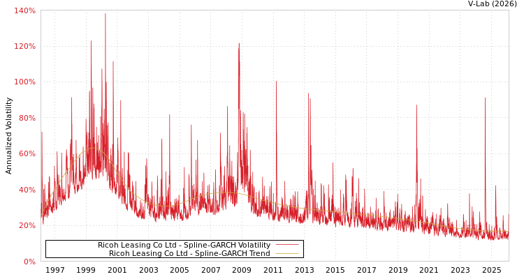 graph of Ricoh Leasing Co Ltd SGARCH