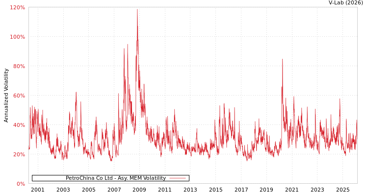 graph of PetroChina Co Ltd AMEM