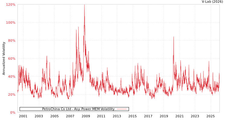 graph of PetroChina Co Ltd APMEM