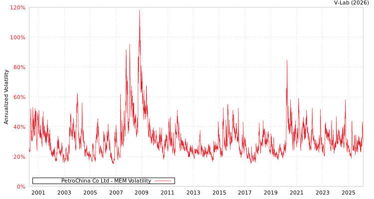 graph of PetroChina Co Ltd MEM