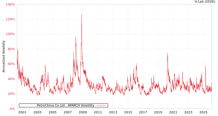 graph of PetroChina Co Ltd APARCH