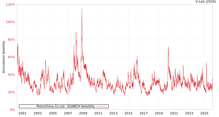 graph of PetroChina Co Ltd EGARCH