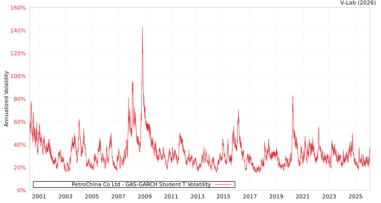 graph of PetroChina Co Ltd GAS-GARCH-T