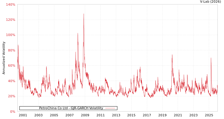 graph of PetroChina Co Ltd GJR-GARCH