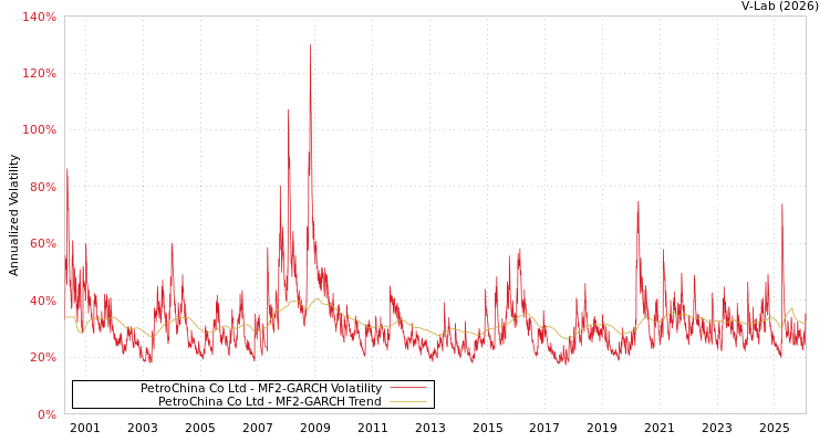 graph of PetroChina Co Ltd MF2-GARCH