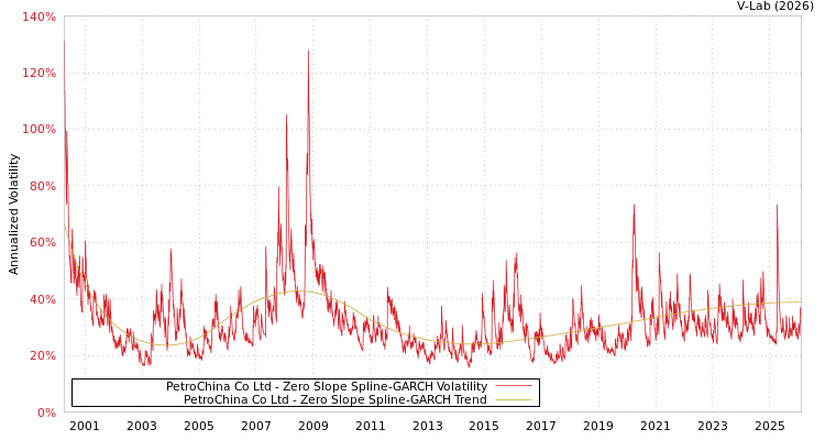 graph of PetroChina Co Ltd S0GARCH