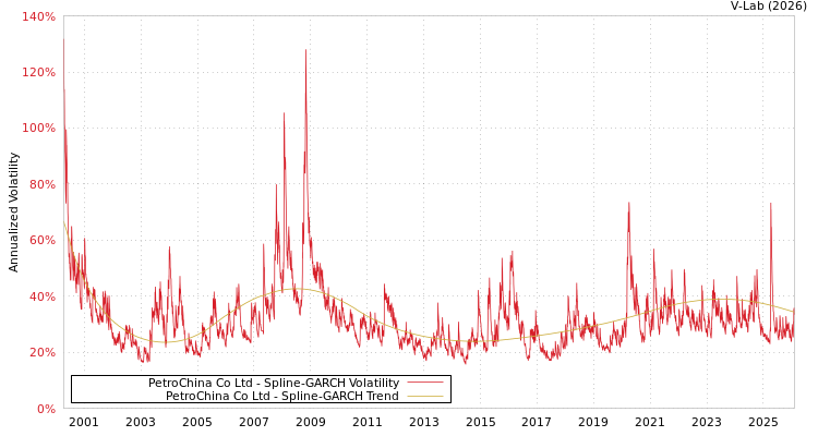 graph of PetroChina Co Ltd SGARCH