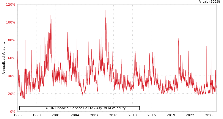 graph of AEON Financial Service Co Ltd AMEM