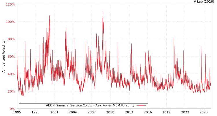graph of AEON Financial Service Co Ltd APMEM