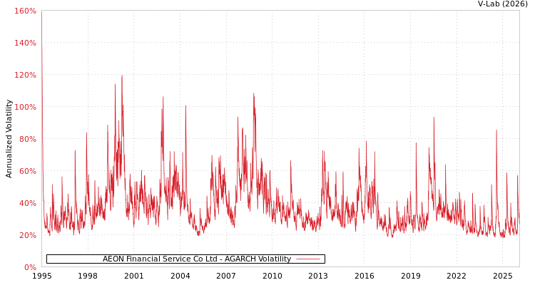 graph of AEON Financial Service Co Ltd AGARCH