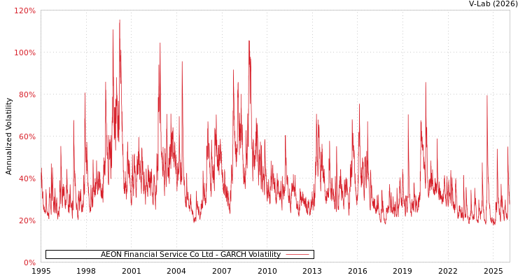 graph of AEON Financial Service Co Ltd GARCH