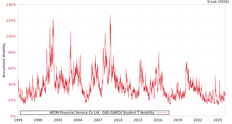 graph of AEON Financial Service Co Ltd GAS-GARCH-T
