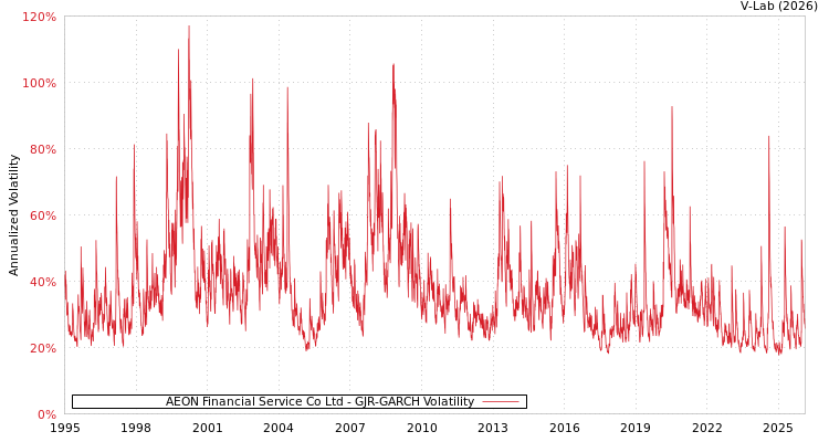 graph of AEON Financial Service Co Ltd GJR-GARCH