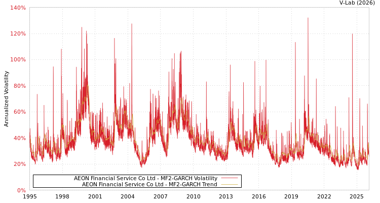graph of AEON Financial Service Co Ltd MF2-GARCH
