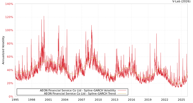 graph of AEON Financial Service Co Ltd SGARCH