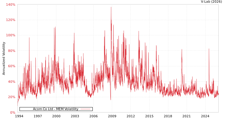 graph of Acom Co Ltd MEM
