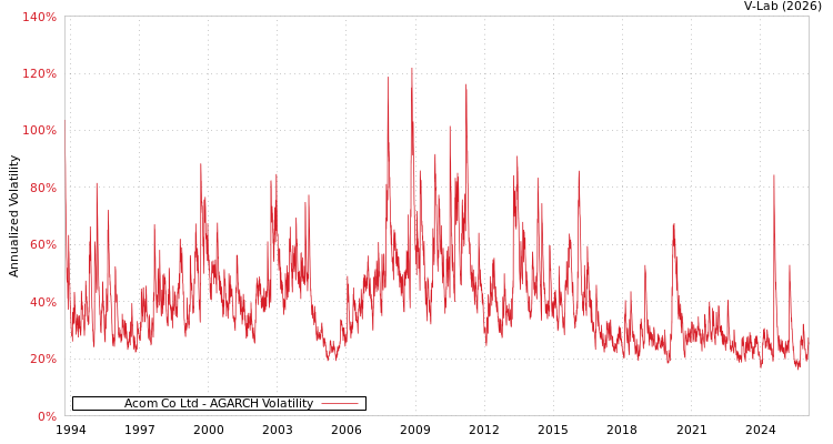 graph of Acom Co Ltd AGARCH