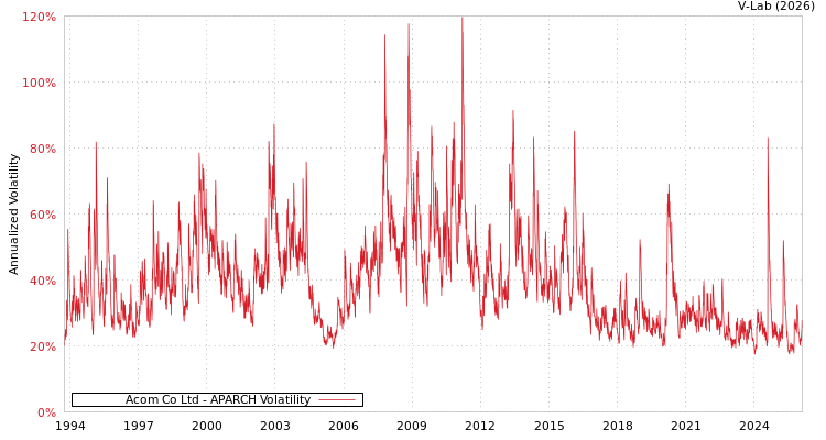 graph of Acom Co Ltd APARCH