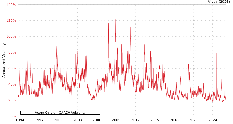 graph of Acom Co Ltd GARCH
