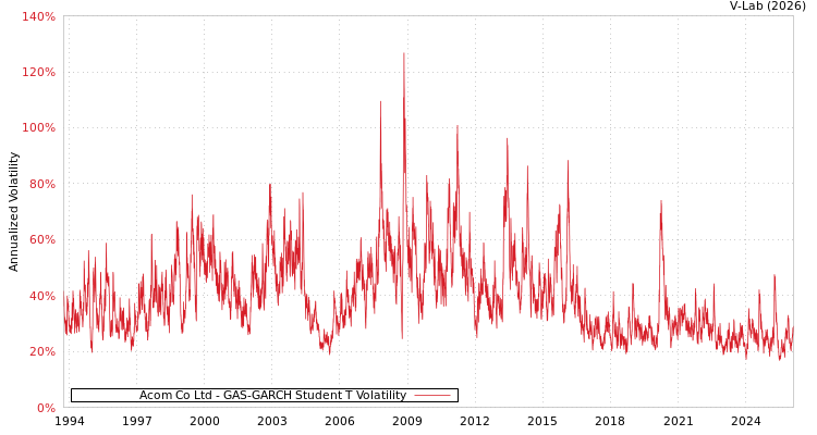 graph of Acom Co Ltd GAS-GARCH-T