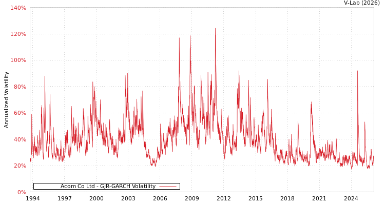 graph of Acom Co Ltd GJR-GARCH