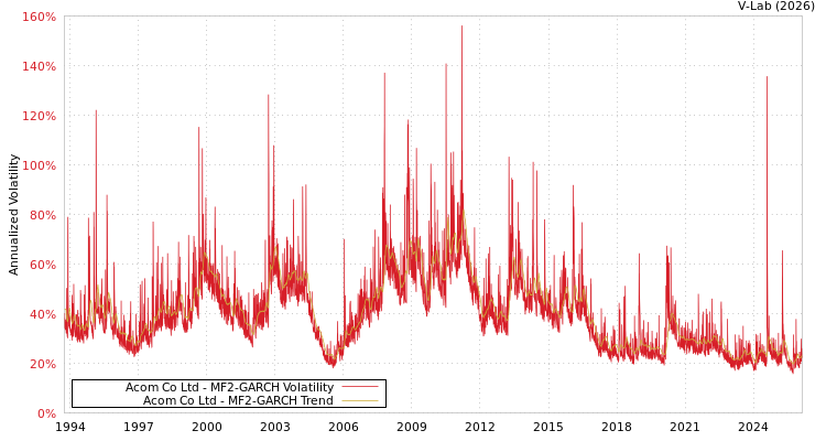 graph of Acom Co Ltd MF2-GARCH