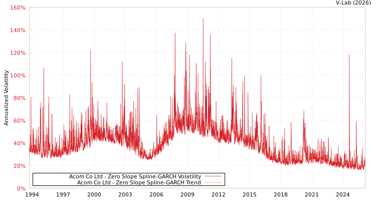 graph of Acom Co Ltd S0GARCH