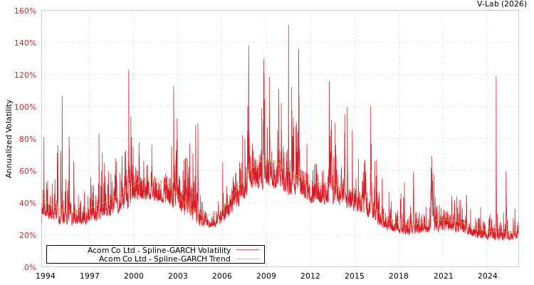 graph of Acom Co Ltd SGARCH